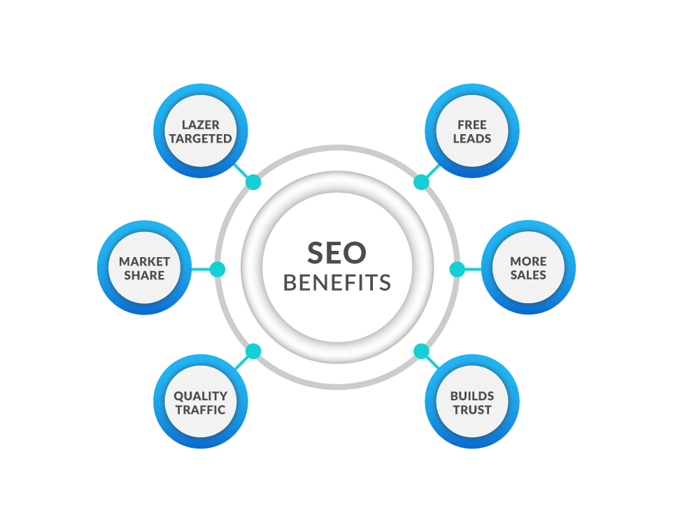 Benefits of SEO Graphic and the different functions of Search Engine Optimization, Travis Chenoweth SEO Phoenix Arizona