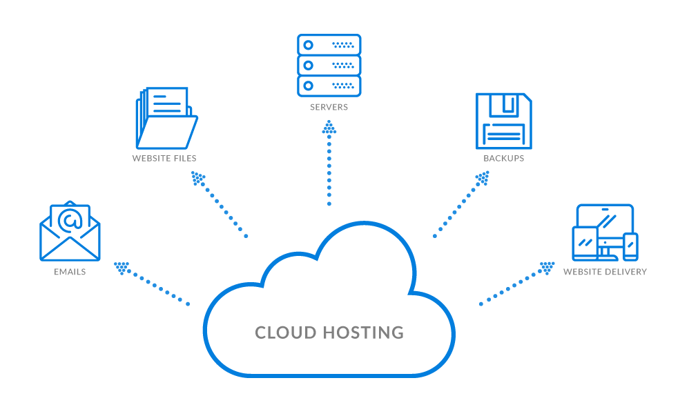 Web Hosting and Cloud Hosting Graphic of the different functions, Designed By Travis Chenoweth - Hosting Phoenix Arizona